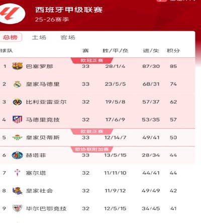 巴萨14分领跑，皇马不胜提前夺冠
