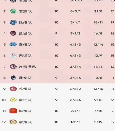 江苏联：无锡3-1泰州，许亚辉、刘宇豪破门，吴硕涛乌龙