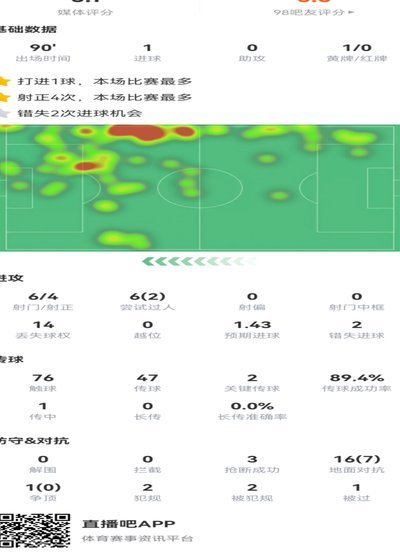 阿尔及利亚3-3奥利地全场数据：控球率65%-35%，射门12-10