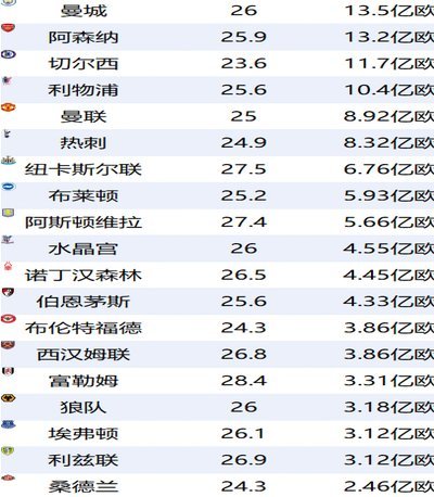 英超5队欧冠对手平均身价：曼城6.06亿最高，红军3.63亿最低