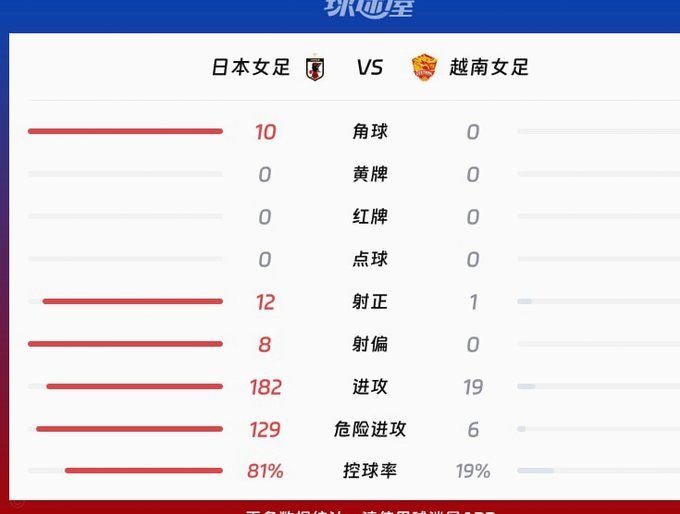 中国女足1-0越南：控球率61%碾压，射门30-4主导